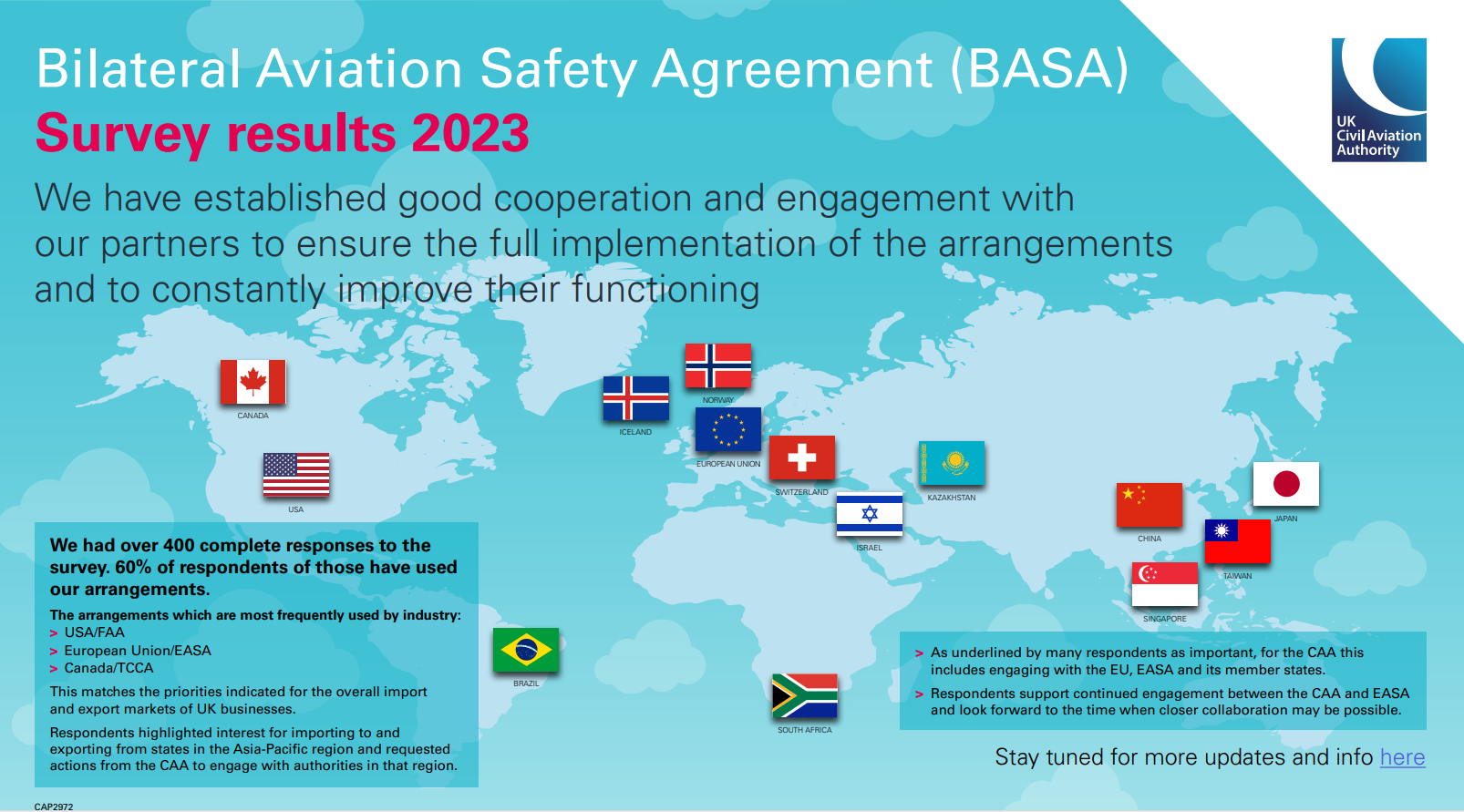 A graphic depicting the BASA survey results for 2023.